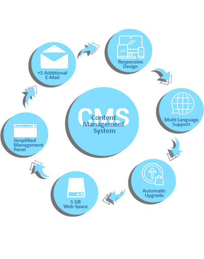 Content Management System Picture